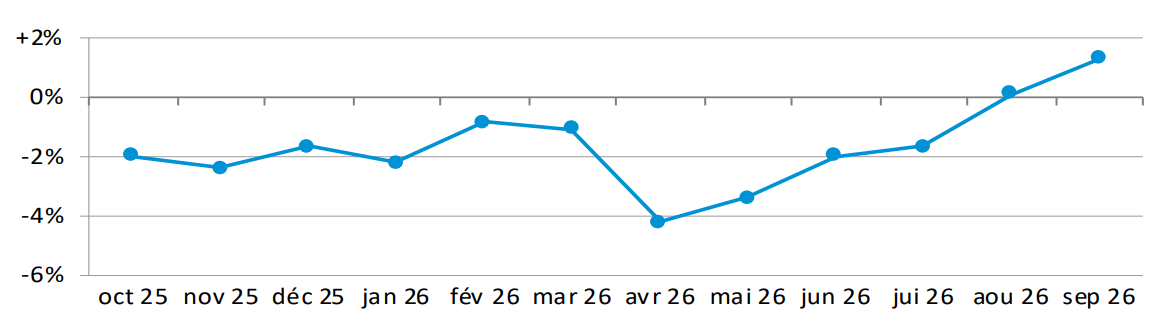 Graphique des exportations horlogères suisses